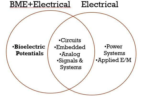 Venn Diagram explaining the differences and similarities between the GVSU Biomedical Engineering major with an Electrical emphasis and the GVSU Electrical Engineering major.  Required content in the Biomedical Engineering major with Electrical emphasis: bioelectric potentials.  Required content in both the Biomedical Engineering major with Electrical emphasis and the Electrical Engineering major: circuits, embedded, analog, signals and systems.  Required content in the Electrical Engineering major: power systems and applied E/M.